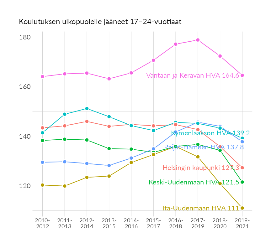 Karttoja ja aikasarjakuvioita huono-osaisuuden eri osoittimista