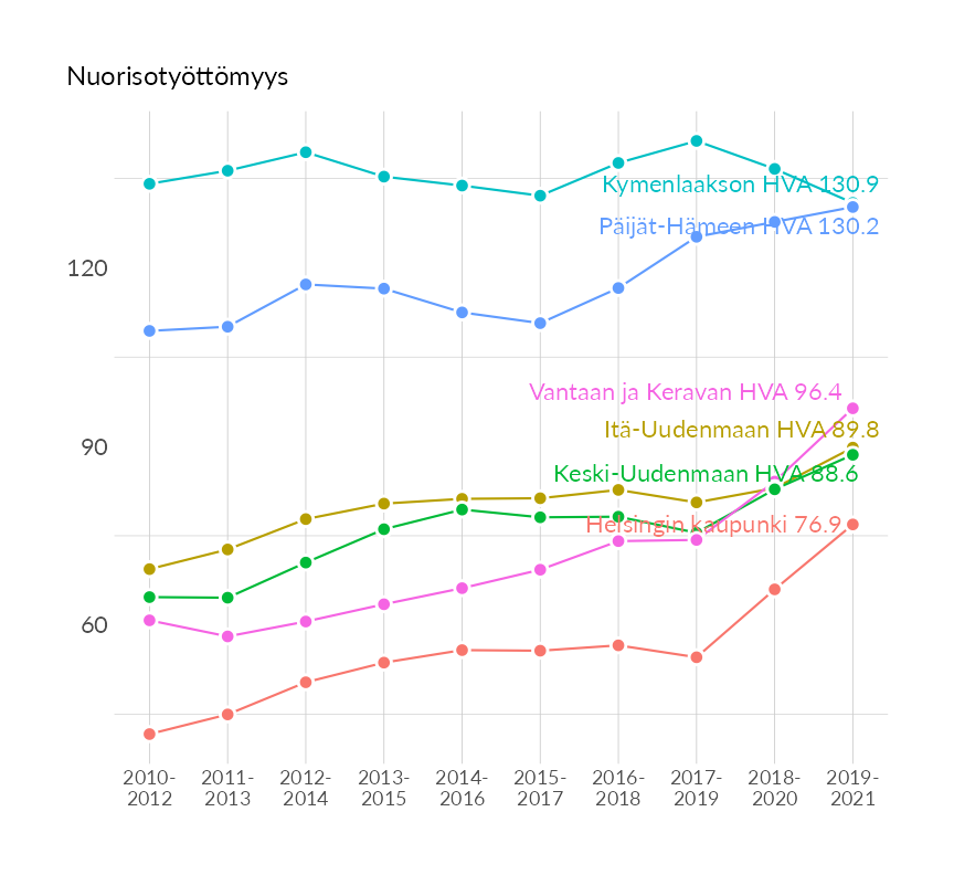 Karttoja ja aikasarjakuvioita huono-osaisuuden eri osoittimista