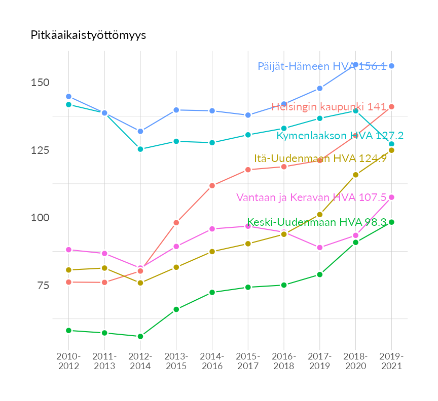 Karttoja ja aikasarjakuvioita huono-osaisuuden eri osoittimista