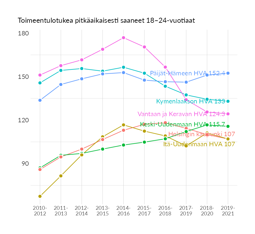 Karttoja ja aikasarjakuvioita huono-osaisuuden eri osoittimista