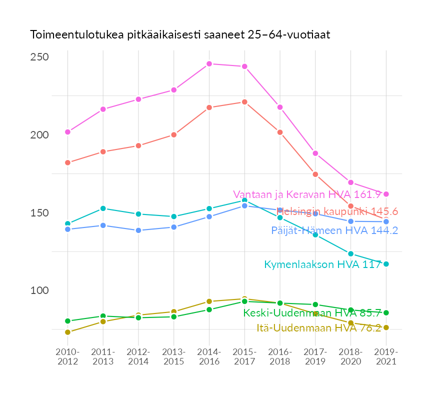 Karttoja ja aikasarjakuvioita huono-osaisuuden eri osoittimista