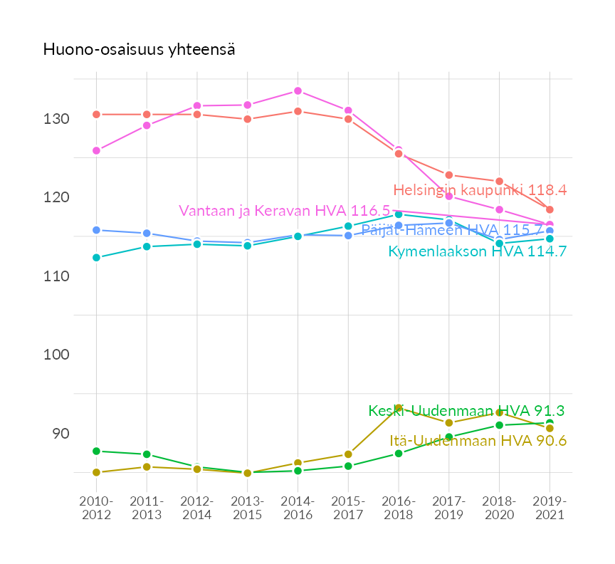 Karttoja ja aikasarjakuvioita huono-osaisuuden eri osoittimista