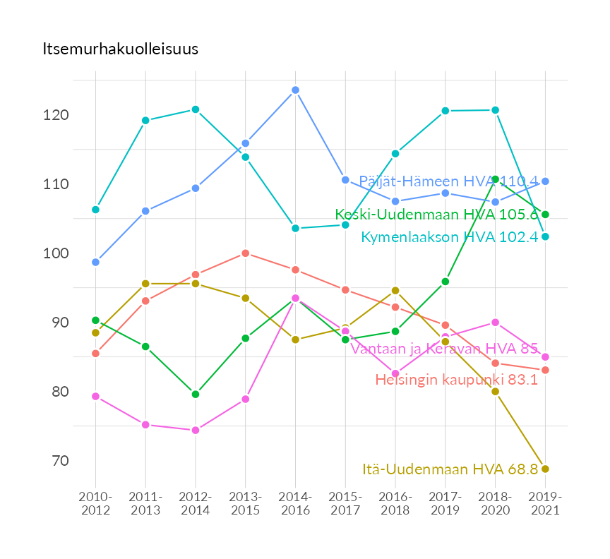 Karttoja ja aikasarjakuvioita huono-osaisuuden eri osoittimista