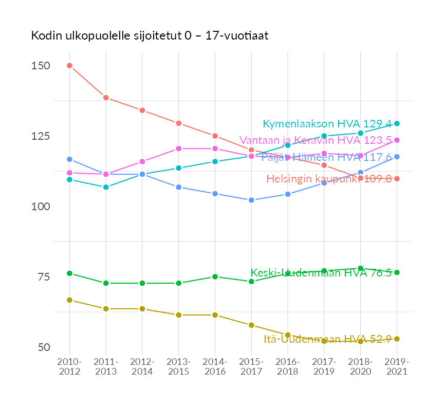 Karttoja ja aikasarjakuvioita huono-osaisuuden eri osoittimista