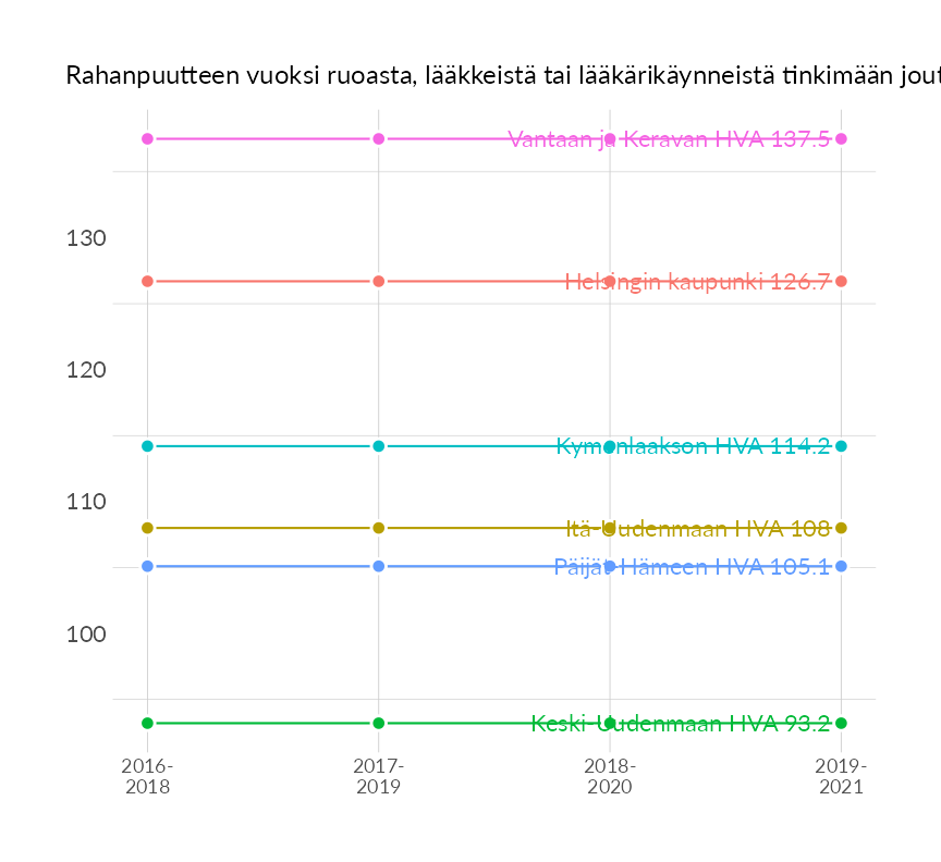 Karttoja ja aikasarjakuvioita huono-osaisuuden eri osoittimista