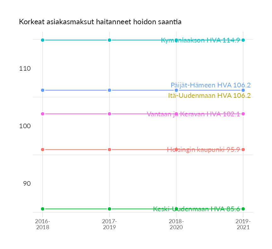 Karttoja ja aikasarjakuvioita huono-osaisuuden eri osoittimista