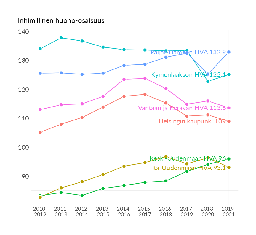 Karttoja ja aikasarjakuvioita huono-osaisuuden eri osoittimista