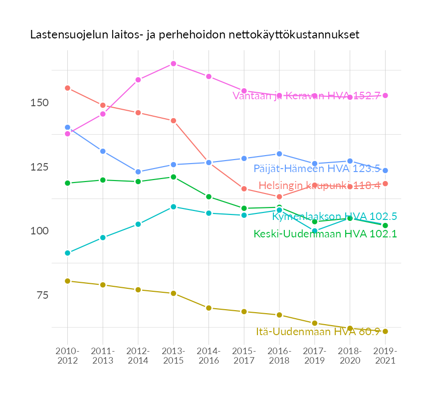 Karttoja ja aikasarjakuvioita huono-osaisuuden eri osoittimista