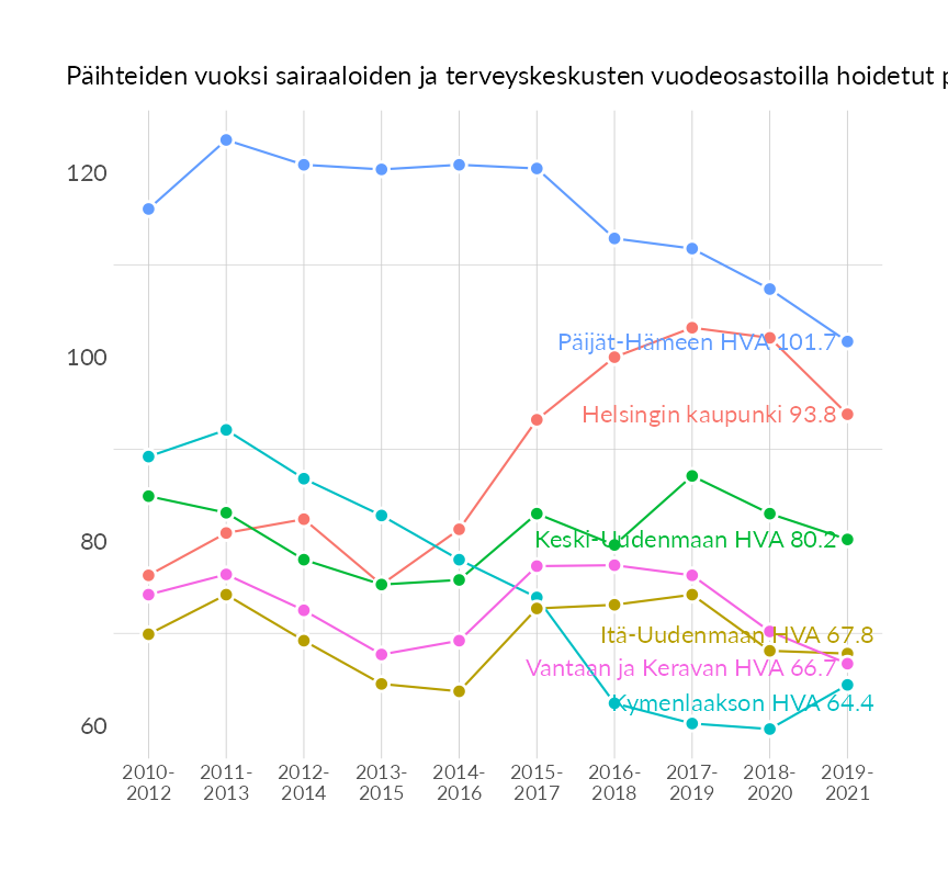 Karttoja ja aikasarjakuvioita huono-osaisuuden eri osoittimista