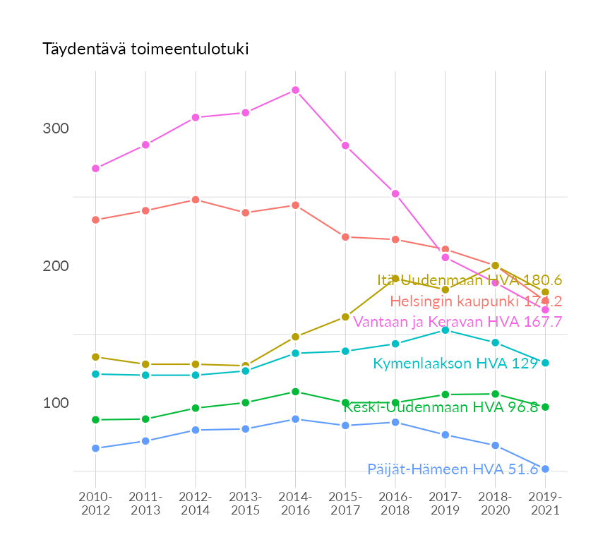 Karttoja ja aikasarjakuvioita huono-osaisuuden eri osoittimista