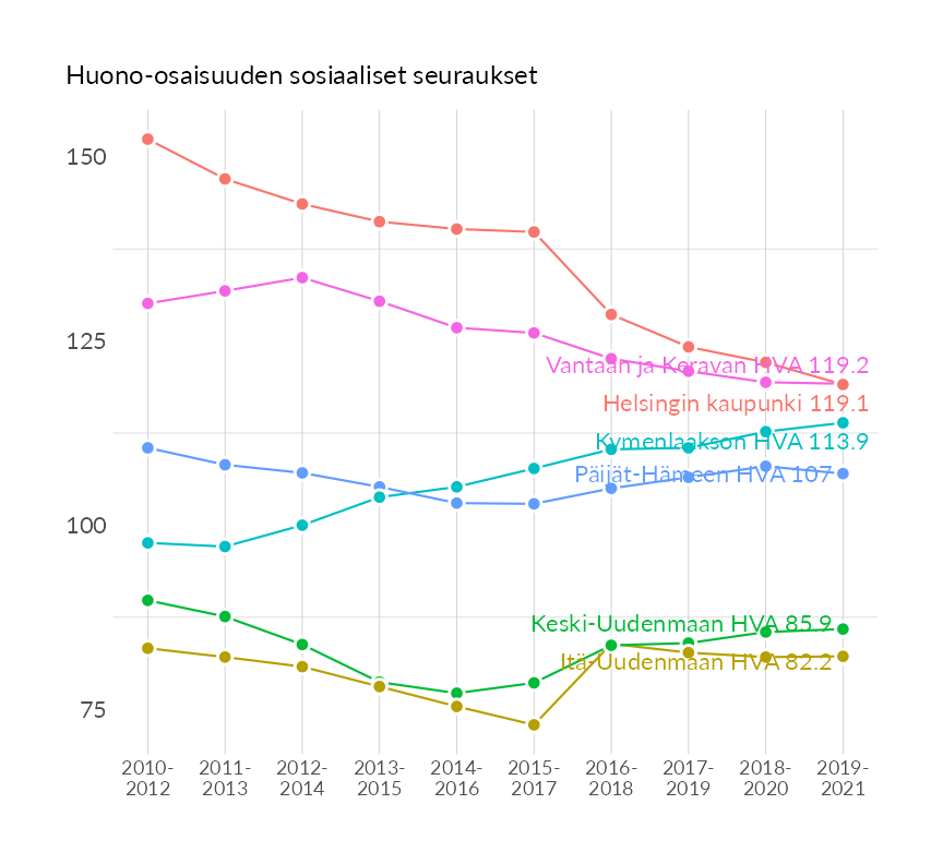 Karttoja ja aikasarjakuvioita huono-osaisuuden eri osoittimista