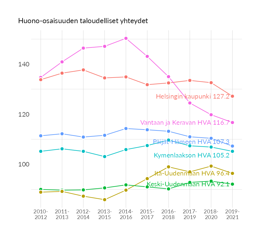 Karttoja ja aikasarjakuvioita huono-osaisuuden eri osoittimista