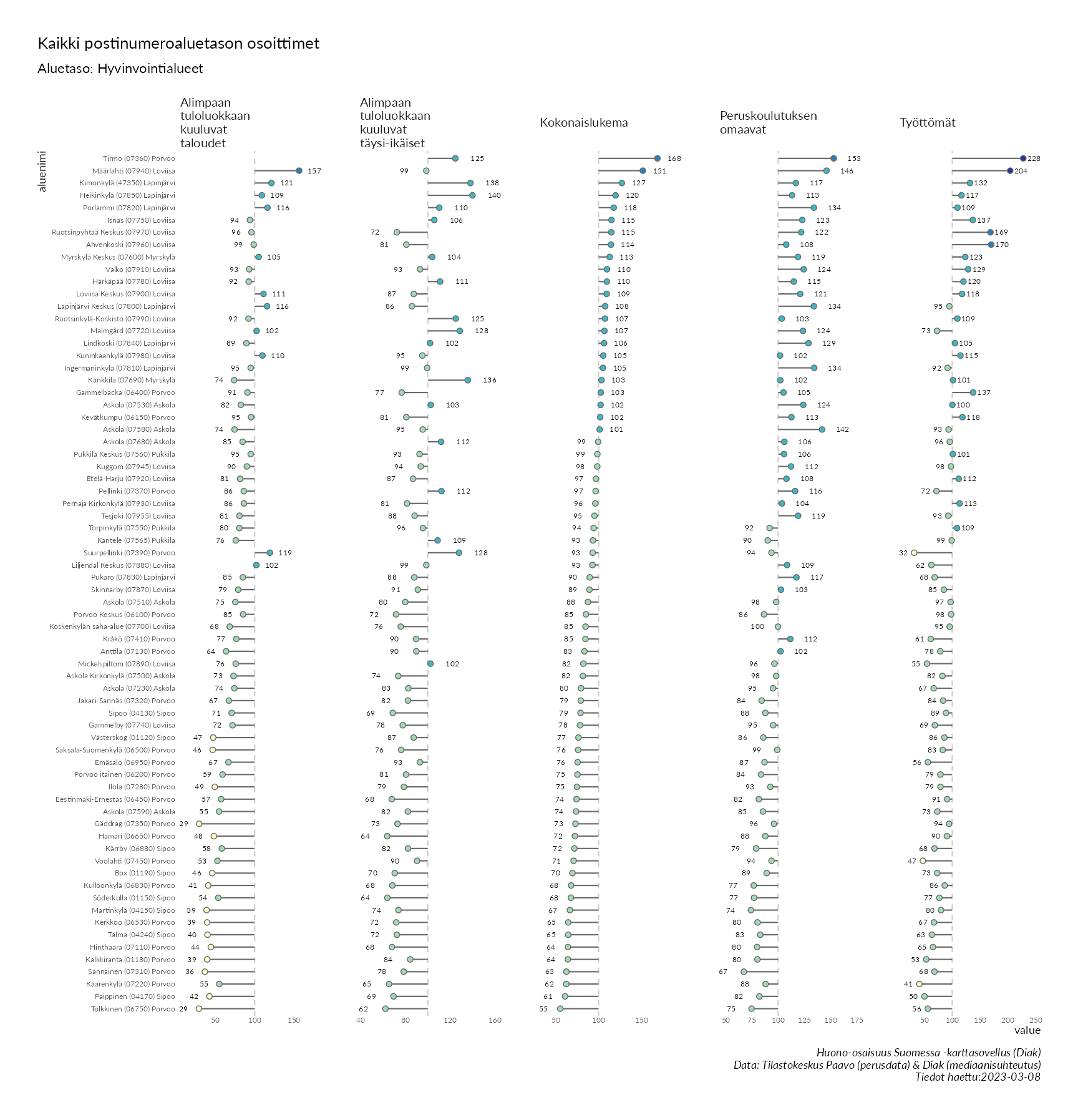 Postinumeroaluetason pistekuvio eri huono-osaisuuden indikaattoreista