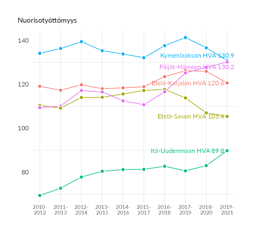 Karttoja ja aikasarjakuvioita huono-osaisuuden eri osoittimista