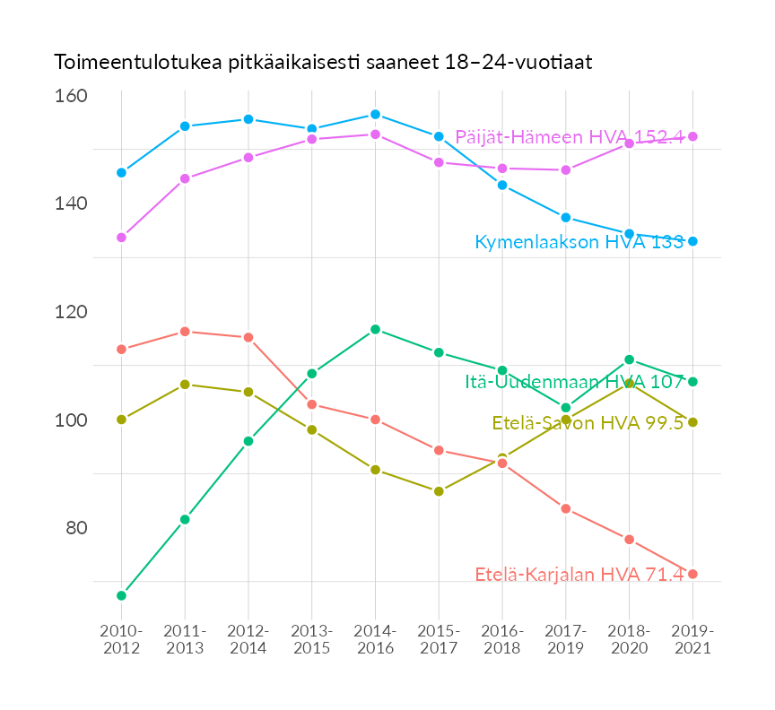 Karttoja ja aikasarjakuvioita huono-osaisuuden eri osoittimista