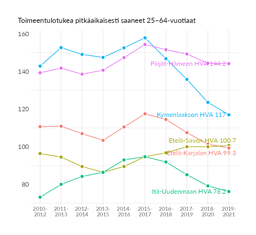 Karttoja ja aikasarjakuvioita huono-osaisuuden eri osoittimista