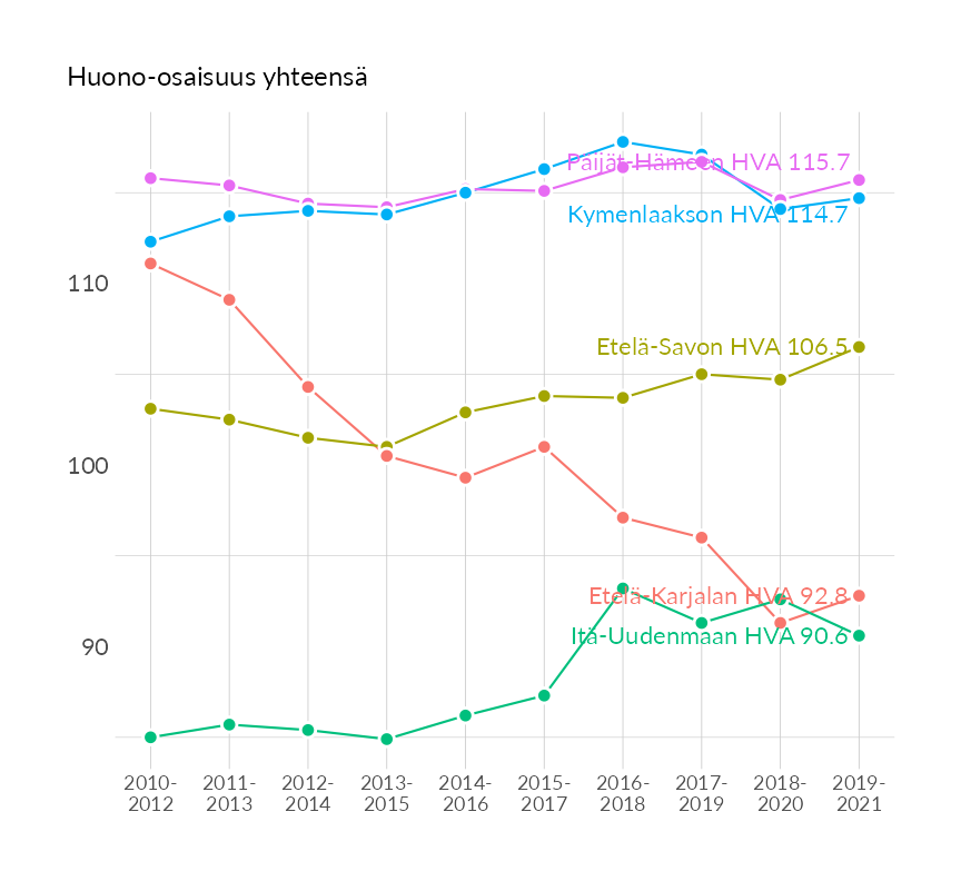Karttoja ja aikasarjakuvioita huono-osaisuuden eri osoittimista