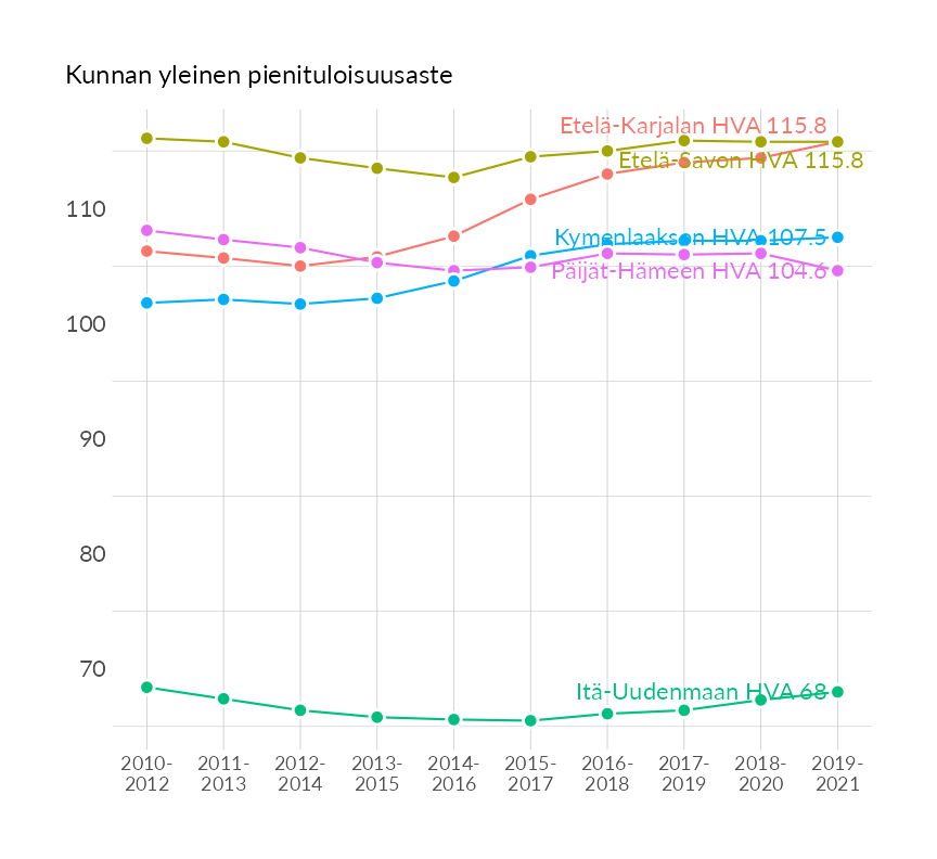 Karttoja ja aikasarjakuvioita huono-osaisuuden eri osoittimista