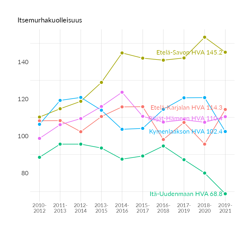 Karttoja ja aikasarjakuvioita huono-osaisuuden eri osoittimista