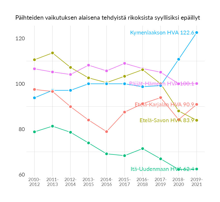 Karttoja ja aikasarjakuvioita huono-osaisuuden eri osoittimista