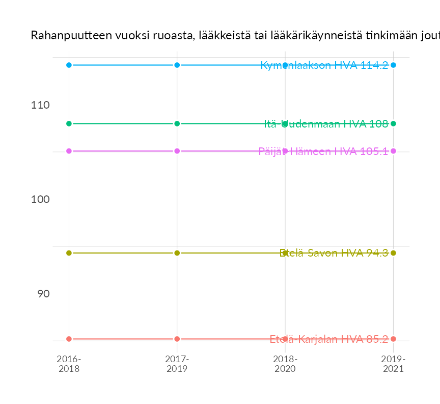 Karttoja ja aikasarjakuvioita huono-osaisuuden eri osoittimista