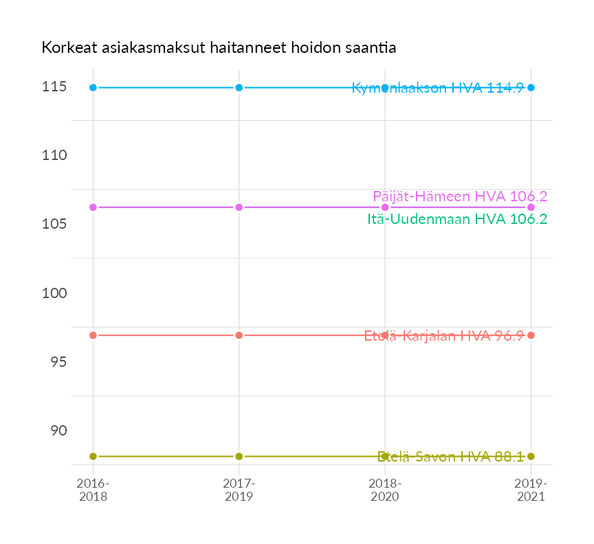 Karttoja ja aikasarjakuvioita huono-osaisuuden eri osoittimista