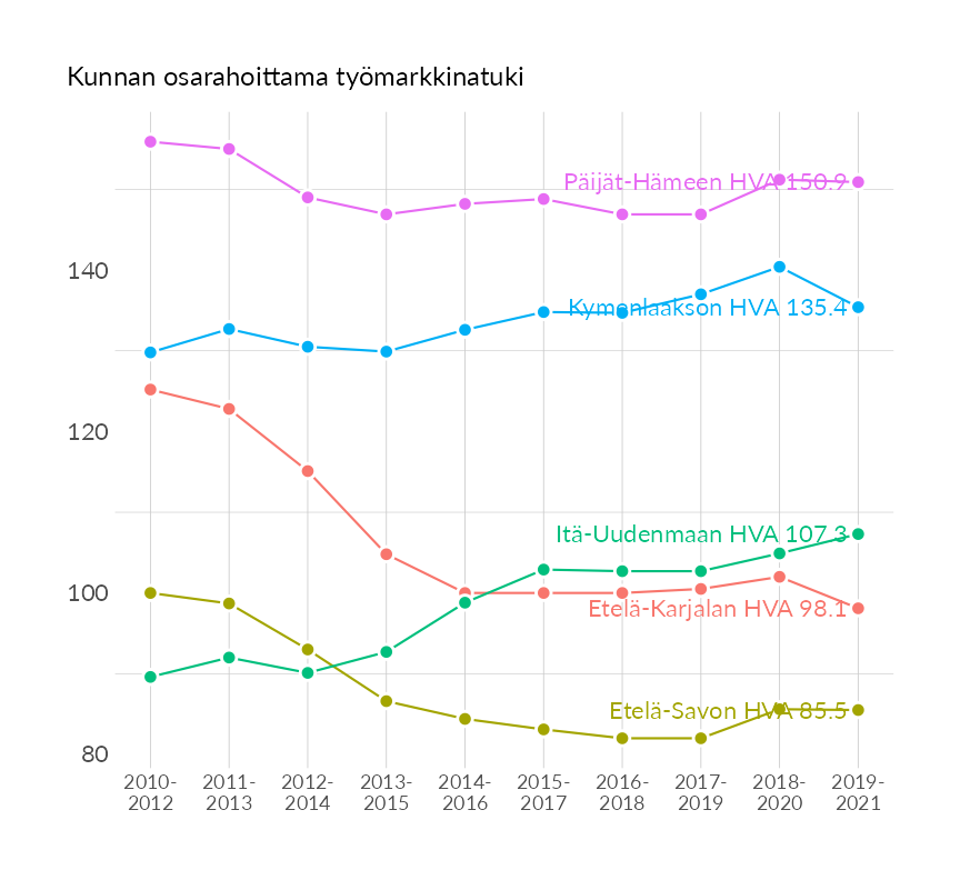 Karttoja ja aikasarjakuvioita huono-osaisuuden eri osoittimista