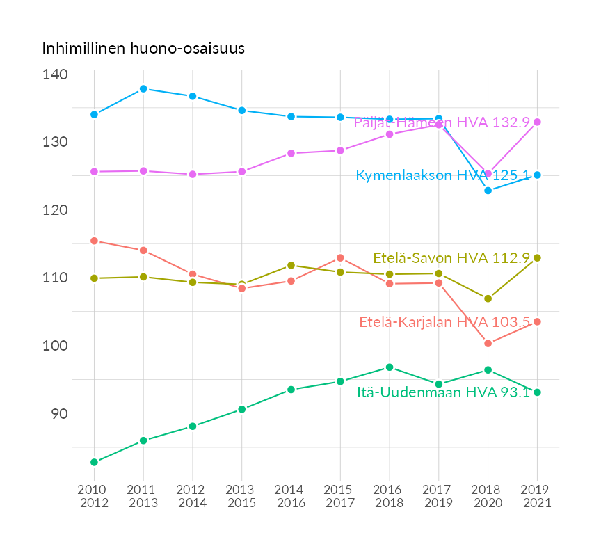 Karttoja ja aikasarjakuvioita huono-osaisuuden eri osoittimista