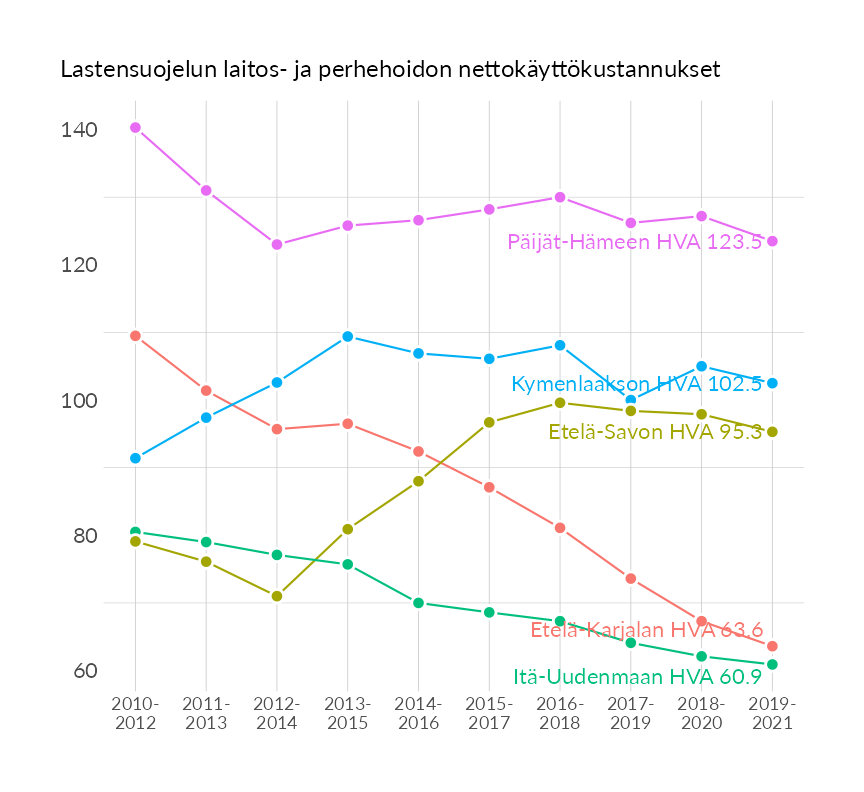 Karttoja ja aikasarjakuvioita huono-osaisuuden eri osoittimista