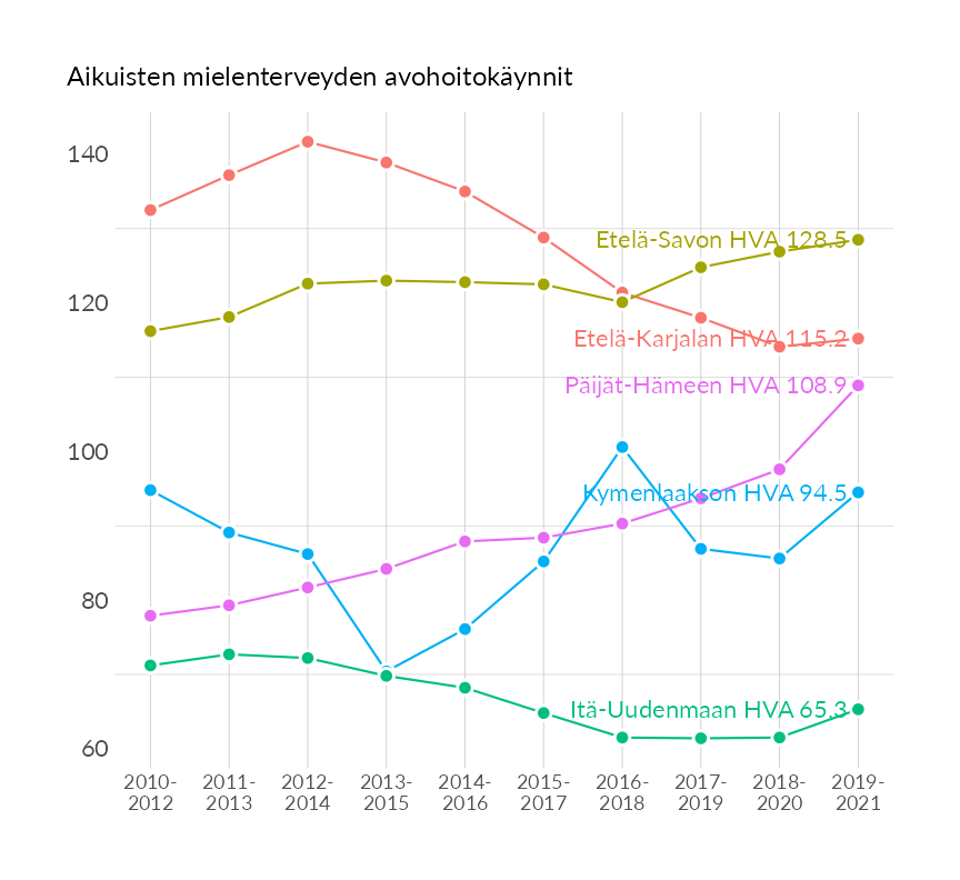 Karttoja ja aikasarjakuvioita huono-osaisuuden eri osoittimista