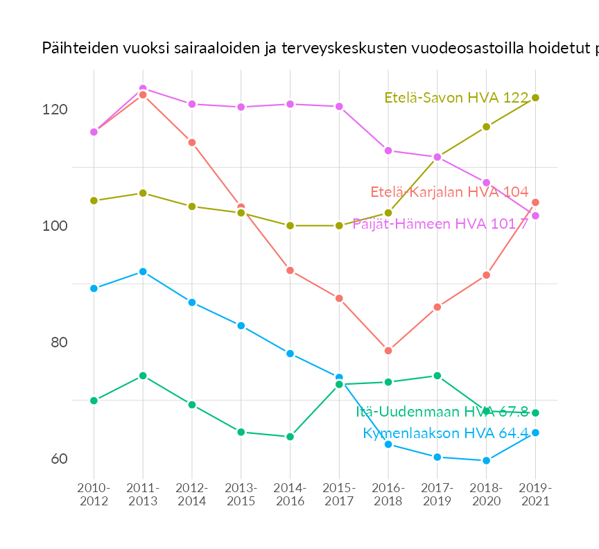 Karttoja ja aikasarjakuvioita huono-osaisuuden eri osoittimista