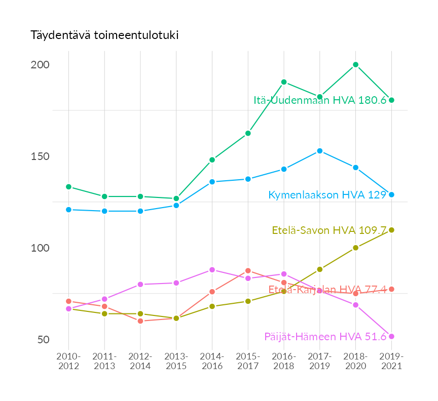 Karttoja ja aikasarjakuvioita huono-osaisuuden eri osoittimista