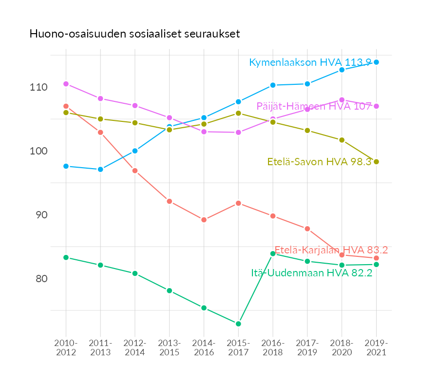 Karttoja ja aikasarjakuvioita huono-osaisuuden eri osoittimista