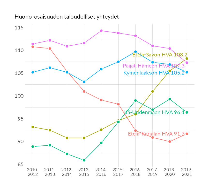 Karttoja ja aikasarjakuvioita huono-osaisuuden eri osoittimista