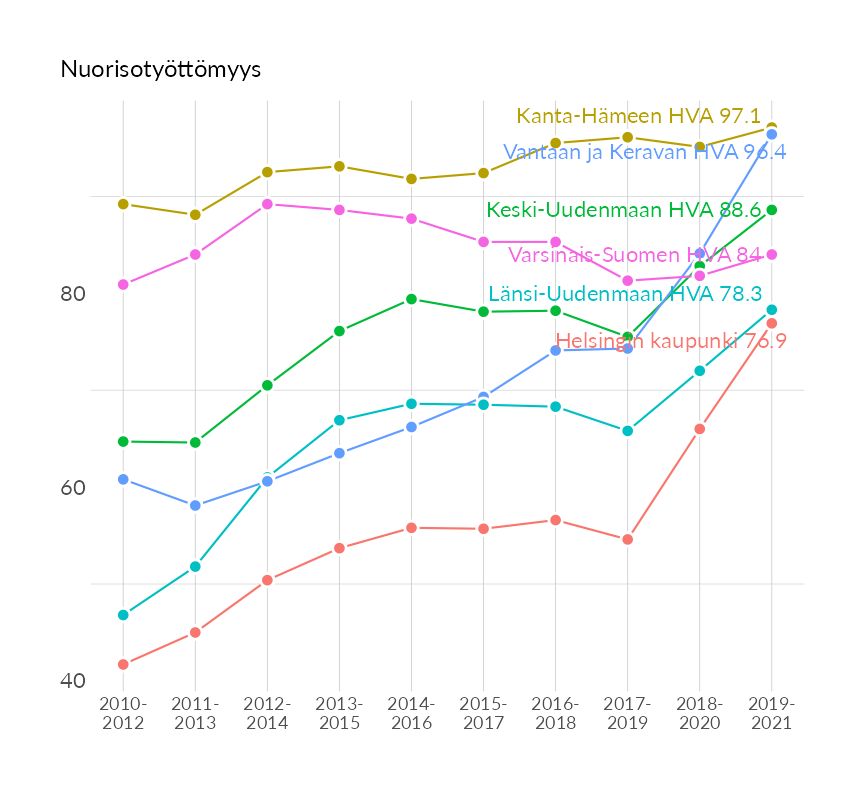 Karttoja ja aikasarjakuvioita huono-osaisuuden eri osoittimista