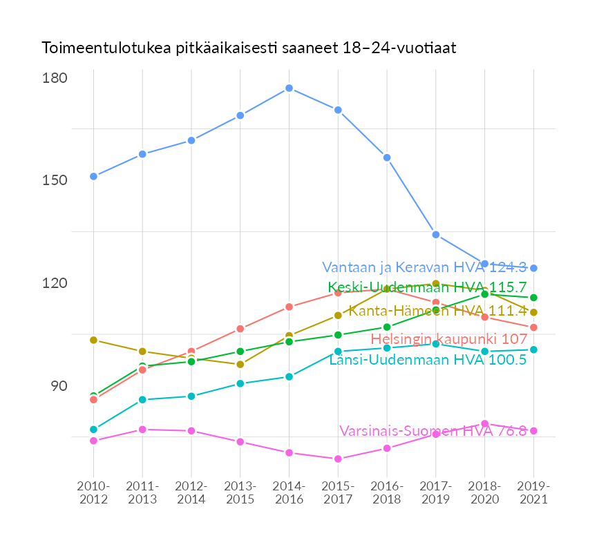 Karttoja ja aikasarjakuvioita huono-osaisuuden eri osoittimista