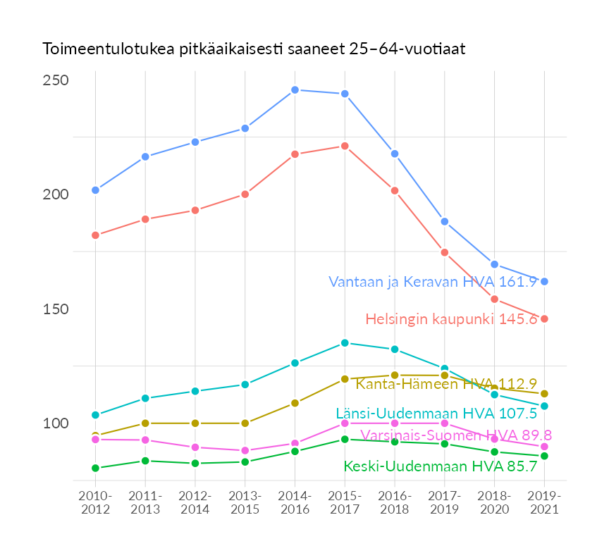 Karttoja ja aikasarjakuvioita huono-osaisuuden eri osoittimista