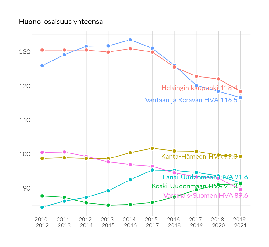Karttoja ja aikasarjakuvioita huono-osaisuuden eri osoittimista