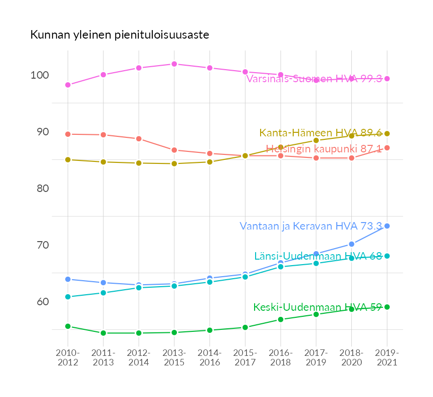 Karttoja ja aikasarjakuvioita huono-osaisuuden eri osoittimista