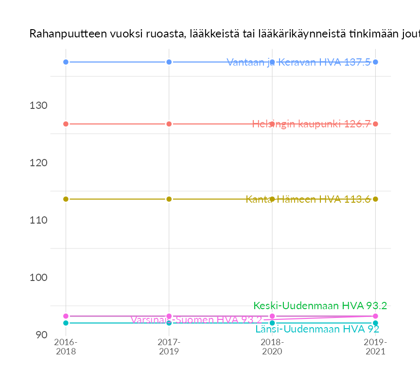 Karttoja ja aikasarjakuvioita huono-osaisuuden eri osoittimista