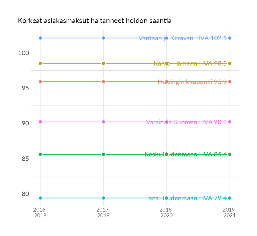 Karttoja ja aikasarjakuvioita huono-osaisuuden eri osoittimista