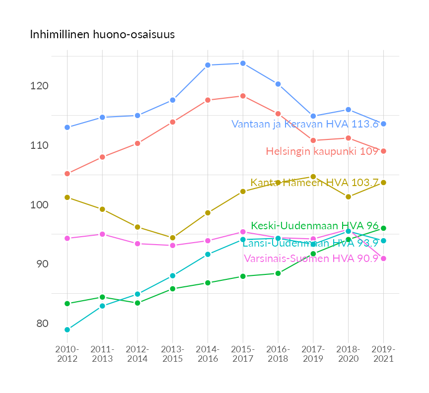 Karttoja ja aikasarjakuvioita huono-osaisuuden eri osoittimista