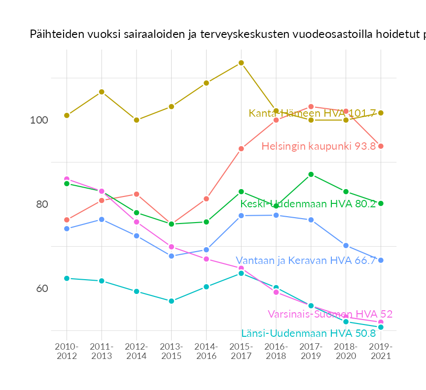 Karttoja ja aikasarjakuvioita huono-osaisuuden eri osoittimista