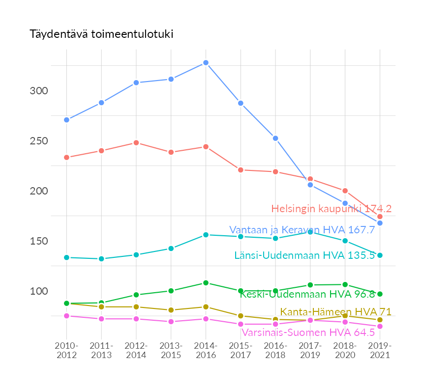Karttoja ja aikasarjakuvioita huono-osaisuuden eri osoittimista