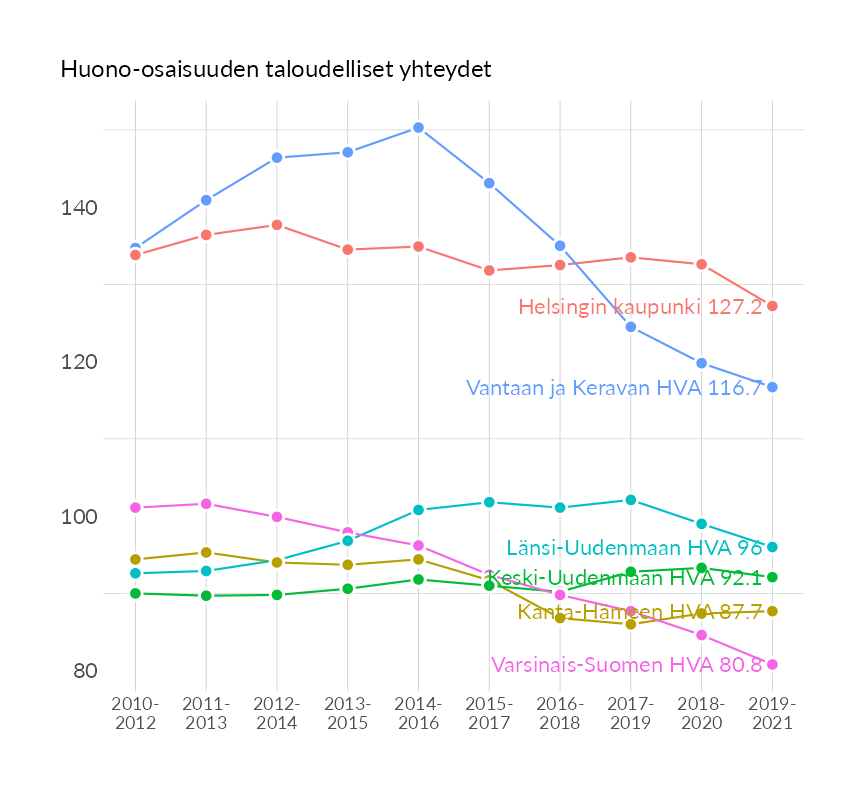 Karttoja ja aikasarjakuvioita huono-osaisuuden eri osoittimista