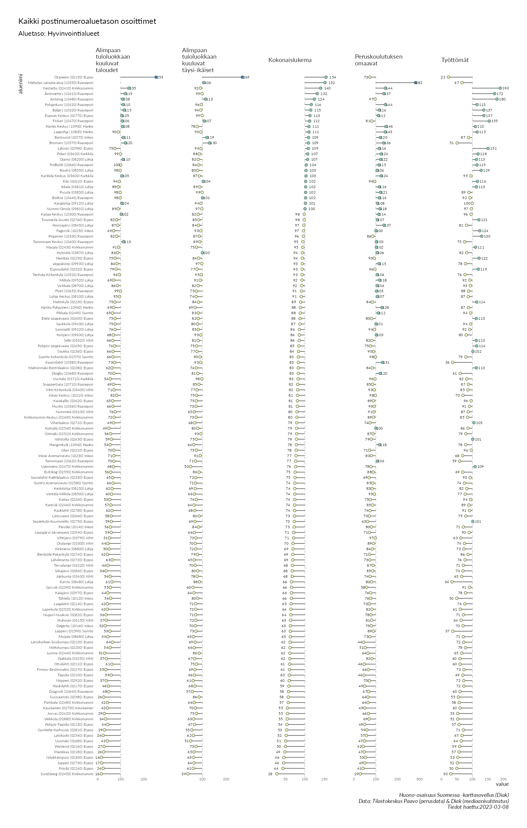 Postinumeroaluetason pistekuvio eri huono-osaisuuden indikaattoreista