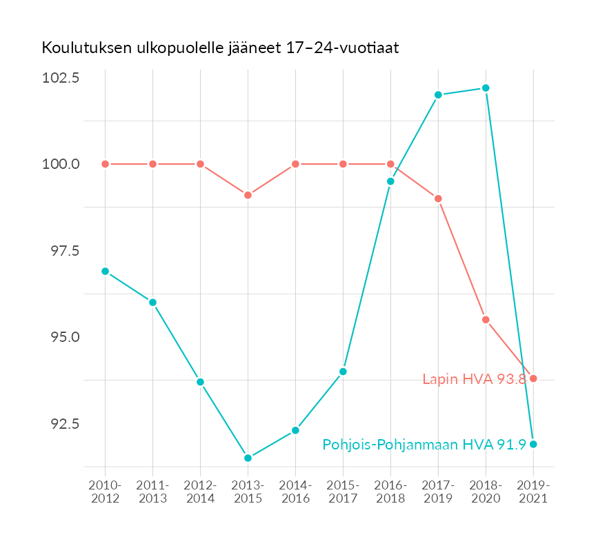 Karttoja ja aikasarjakuvioita huono-osaisuuden eri osoittimista