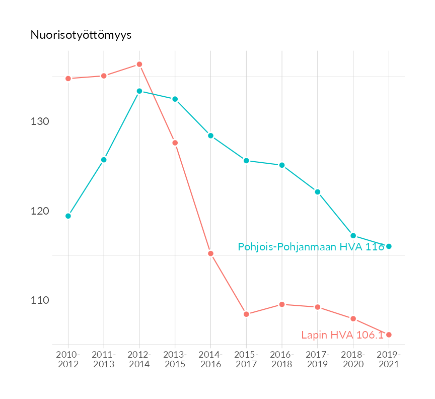 Karttoja ja aikasarjakuvioita huono-osaisuuden eri osoittimista