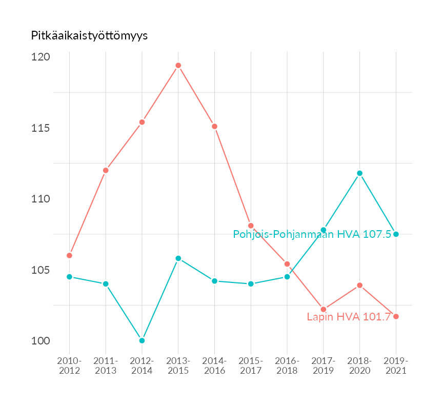 Karttoja ja aikasarjakuvioita huono-osaisuuden eri osoittimista