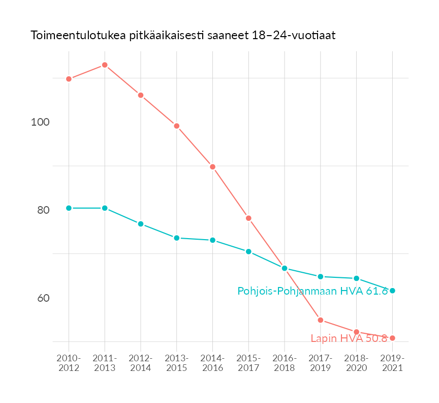 Karttoja ja aikasarjakuvioita huono-osaisuuden eri osoittimista
